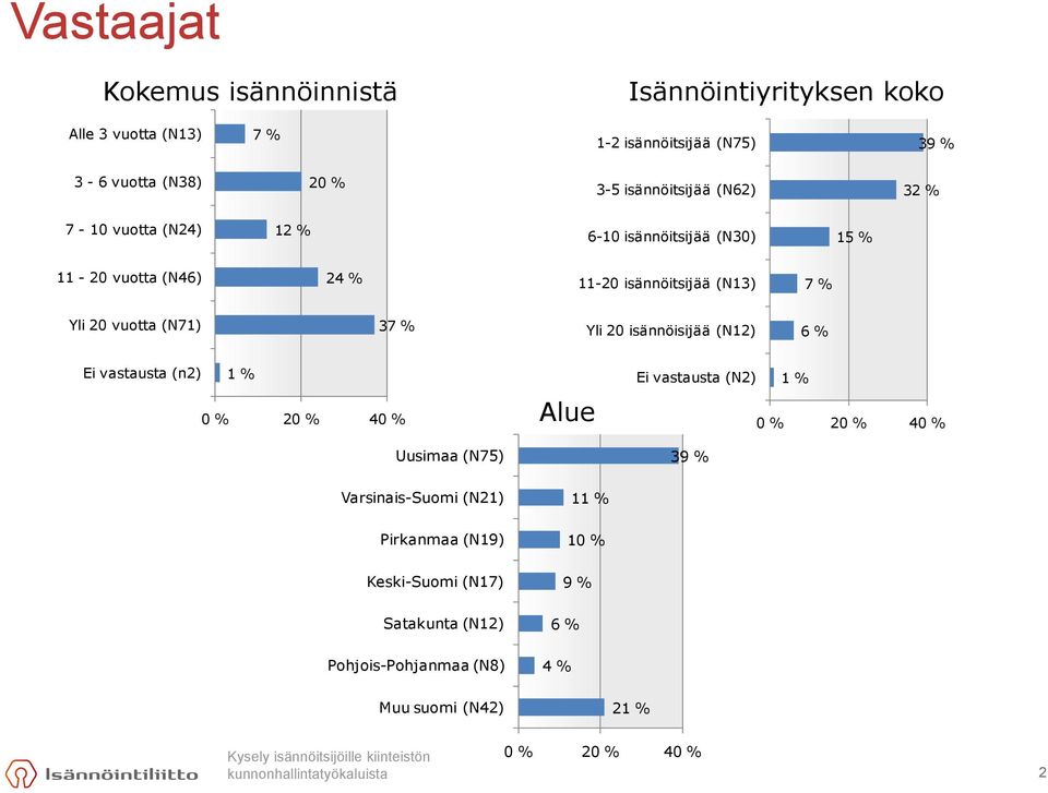 20 vuotta (N71) 37 % Yli 20 isännöisijää (N12) 6 % Ei vastausta (n2) 1 % Ei vastausta (N2) 1 % Alue Uusimaa (N75) 39 % Varsinais-Suomi