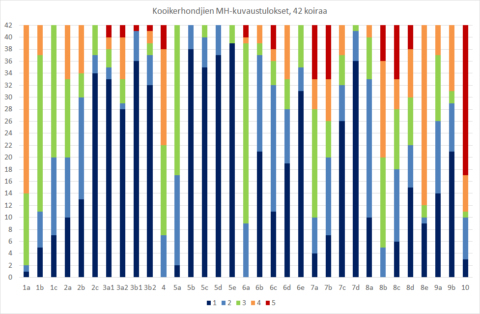 Kuva 2. MH-kuvaustuloksien jakauma arvosanoittain.