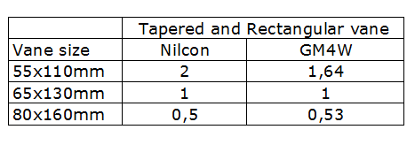 Siipikertoimet Tällä hetkellä käytössä olevissa siipikertoimissa on vaihtelua riippuen käytettävästä mittalaitteesta.