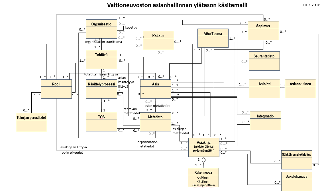 14.6.2016 36 (58) 4.5.1. Käsitemalli Valtioneuvoston asianhallinnan keskeiset käsitteet ja näiden väliset suhteet on kuvattu seuraavassa käsitemallissa: Kuva 4 Valtioneuvoston asianhallinnan ylätason