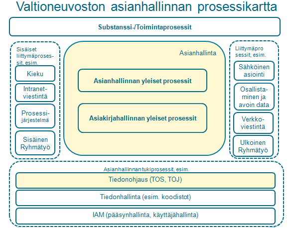 14.6.2016 39 (58) jotka tavoitetilassa voitaisiin käsitellä kokonaan tai osittain asianhallintajärjestelmässä. Prosessit on kuvattu JHS 152 mukaiselle prosessikarttatasolle (taso 1).