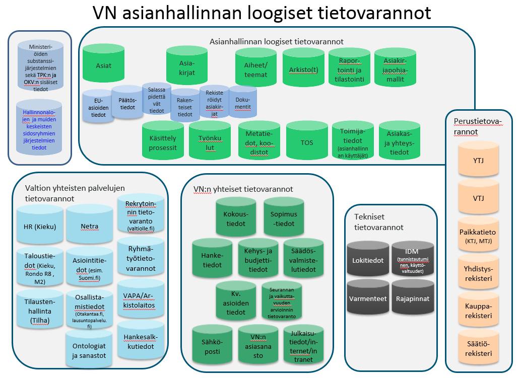 14.6.2016 43 (58) Kuva 6 Valtioneuvoston asianhallinnan loogiset päätietovarannot Asianhallinnan loogiset tietovarannot Asianhallinnan loogiset tietovarannot sisältävät substanssista riippumattomat