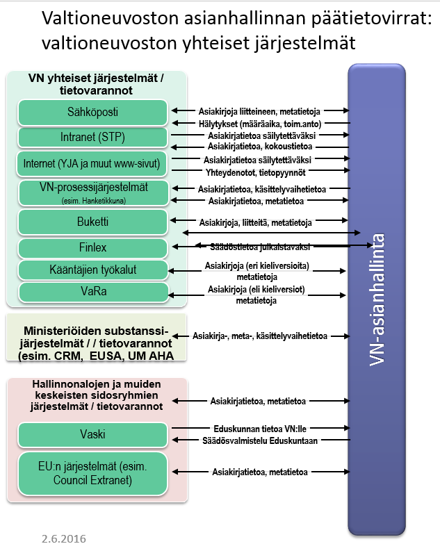 14.6.2016 48 (58) Kuva 9 Valtioneuvoston yhteisten, ministeriöiden substanssi- ja hallinnonalojen ja