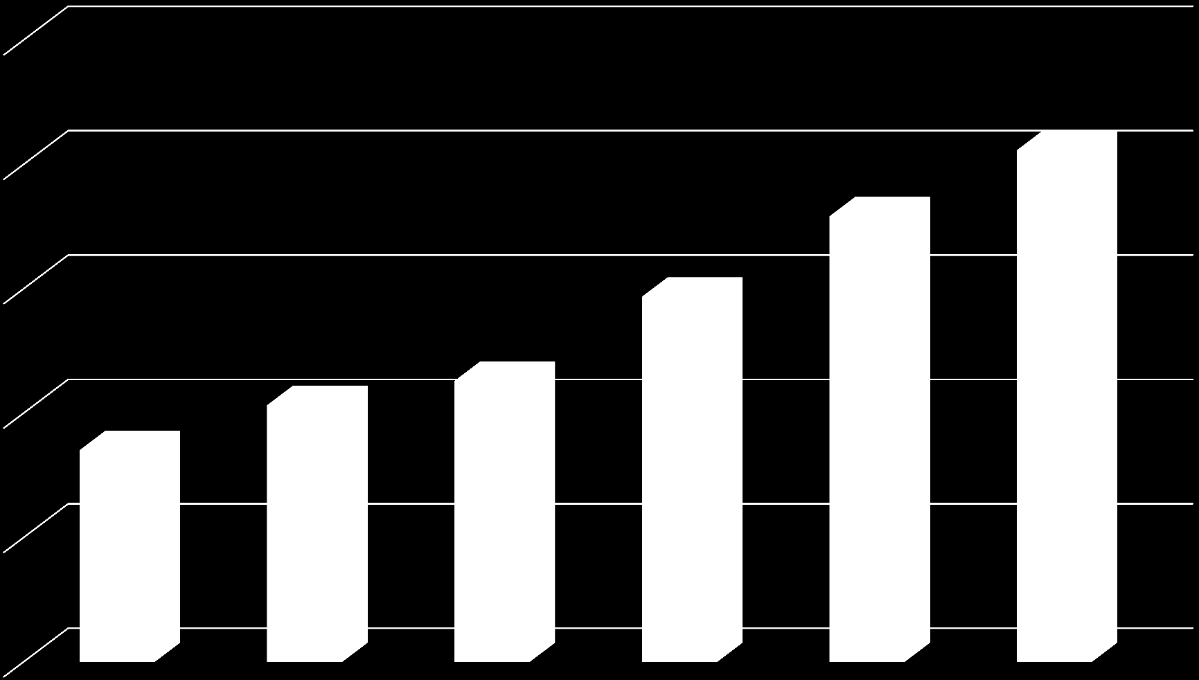 Viikottaisen laskulukumäärän kehitys 25,0 20,0 15,0 10,0 5,0 0,0 2009 2010