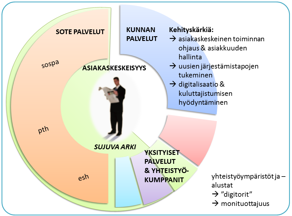 Kuntalaisen sujuva arki edellyttää