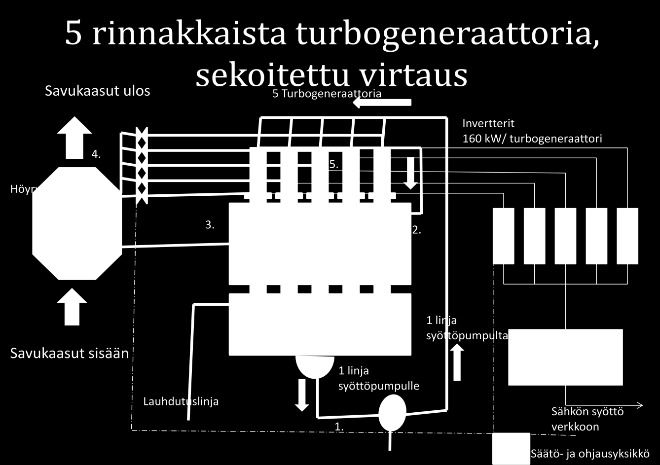 60 Sekoitettu kiertoaineenvirtaus ja ORC-prosessin ohjaus sekä säätö Puhuttaessa sekoitetusta kiertoaineen virtauksesta tarkoitetaan sitä että tolueeni (kiertoaine) kulkee yhdessä putkilinjassa