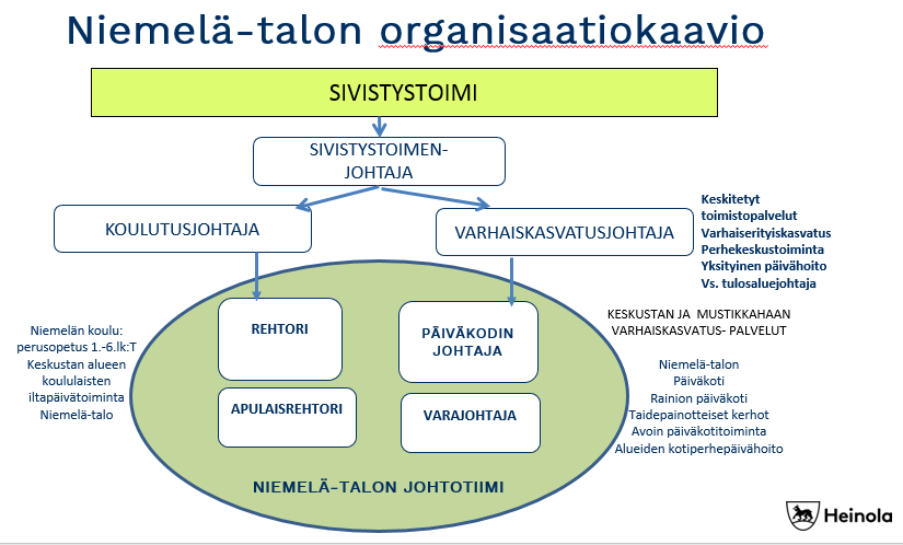 perjantaisin joka toinen viikko Rainion eskareiden kanssa yhteistä toimintaa, joka toinen viikko retki ma Bright Start o 10.25/11.00 ruokailu/ulkoilu o 12.00 satutuokio o 12.