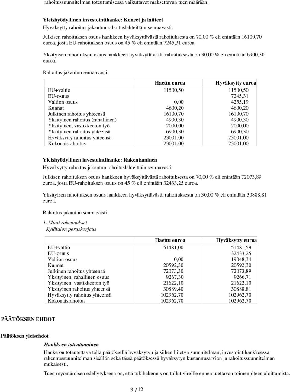 enintään 16100,70 euroa, josta EU-rahoituksen osuus on 45 % eli enintään 7245,31 euroa. Yksityisen rahoituksen osuus hankkeen hyväksyttävästä rahoituksesta on 30,00 % eli enintään 6900,30 euroa.