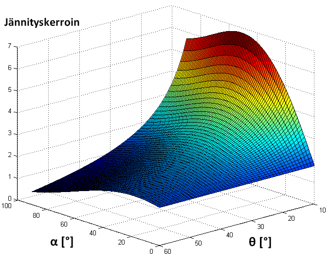27 Kuva 4.4. Erikylkisen pienahitsin jännityskertoimen arvot kulmien α ja θ funktiona. Otetaan jännityskertoimen osittaisderivaatta kulman α suhteen ja asetetaan sen arvo nollaksi: (4.