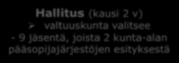 Kevan hallinto Valtuuskunta (kausi 4 v) valtiovarainministeriö määrää - 26 jäsentä Suomen Kuntaliiton ehdottamista henkilöistä - 4 jäsentä kunta-alan pääsopijajärjestöjen esityksestä Hallitus (kausi