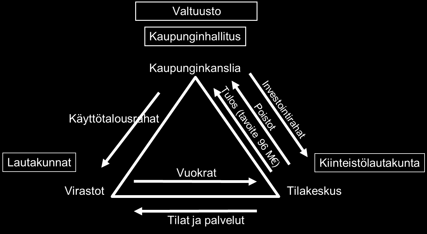 HELSINGIN KAUPUNKI ARVIOINTIMUISTIO 28(49) Kuvio 12 Tiloihin liittyvät rahavirrat 89 Tilikauden tulos ei kata kaupunginhallituksen asettamaa kolmen prosentin tuottotavoitetta.