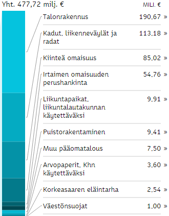 HELSINGIN KAUPUNKI ARVIOINTIMUISTIO 30(49) Investointiosan suurin erä esimerkiksi vuoden 2016 talousarviossa (ks. kuvio 14) on talonrakennus (191 miljoonaa euroa).