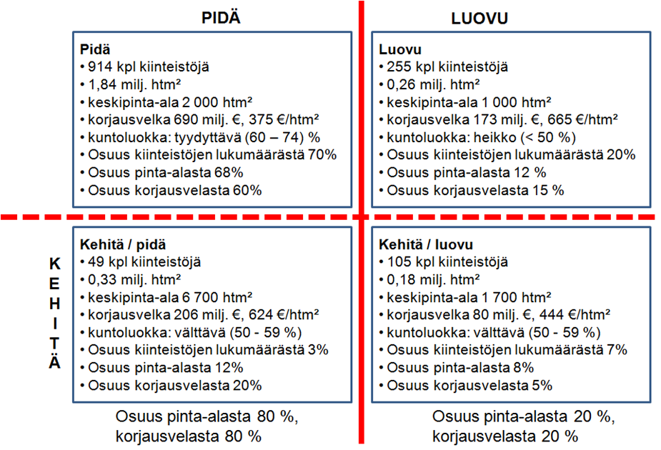 HELSINGIN KAUPUNKI ARVIOINTIMUISTIO 39(49) Kuvio 19 Toimitilavarallisuuden hallinnan tavoitteet, salkkujako 112 