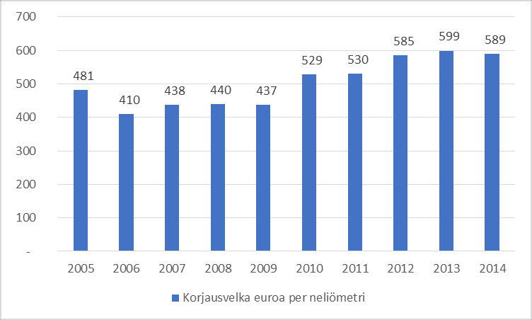 HELSINGIN KAUPUNKI ARVIOINTIMUISTIO 9(49) Kuvio 2 Korjausvelan kehitys 2005 2014 kiintein hinnoin vuoden 2005 hintatasossa Koska absoluuttisten suureiden kehitykseen vaikuttaa olennaisesti tilojen