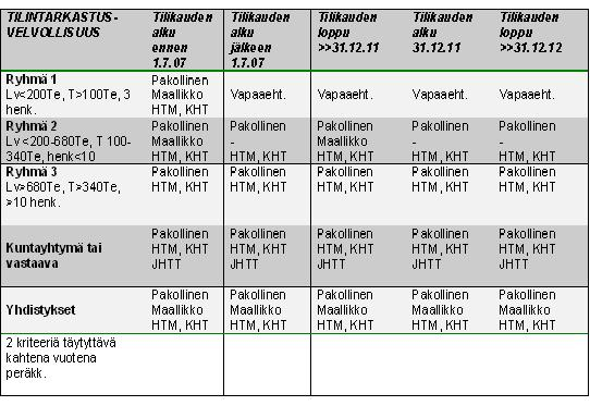 34 Kuva 2. Tilintarkastusvelvollisuus ja siirtymäsäännökset (HTM-tilintarkastajat ry 2010f). Osakeyhtiöön, avoimeen tai kommandiittiyhtiöön taikka osuuskuntaan, joka on perustettu ennen 1.7.