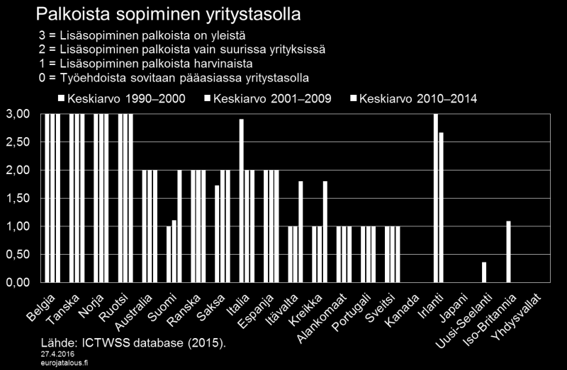 Sopimustasoissa ei ole yleisesti tapahtunut suurta muutosta Irlantia ja Kreikkaa lukuun ottamatta.