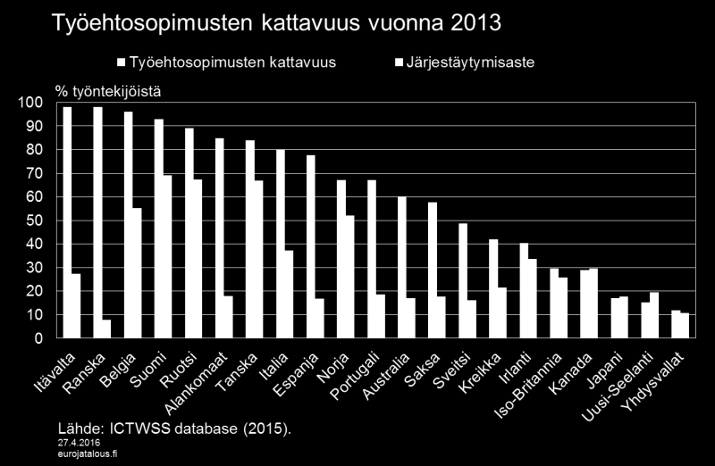 Kuvio 3. Työehtosopimukset ovat Euroopassa yleisesti hyvin kattavia, kun taas Euroopan ulkopuolisissa kehittyneissä talouksissa kattavuus on usein huomattavan vähäinen.