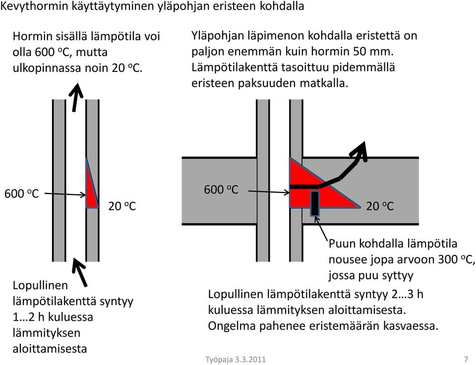 600 o C 600 o C 0 o C 0 o C Lopullinen lämpötilakenttä syntyy 1 h kuluessa lämmityksen aloittamisesta Puun kohdalla lämpötila nousee jopa