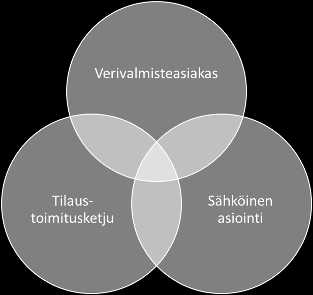 13 akkaan palveluprosessi tapahtuu sähköisen asioinnin kautta. Kuitenkin Verivalmisteasiakkaan ja tilaus-toimitusketjun on mahdollista hoitaa asiointia suoraan ilman sähköistä asiointia.