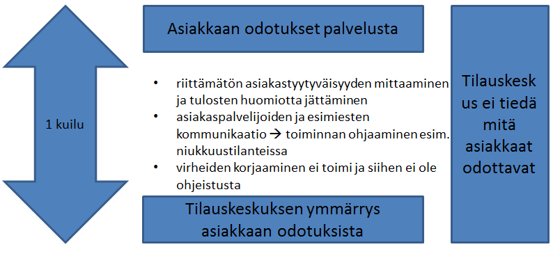 32 Tilaus-toimitusketjun näkökulmasta asiakaskuiluun vaikuttavia asioita ovat mm. palvelujen helppo tavoitettavuus ja palvelujen viiveetön saavutettavuus.