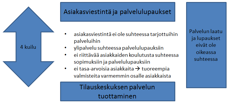 34 Asiakaspalvelijoiden osaaminen, roolit ja tilauskeskuksen työilmapiiri ovat asioita, jotka suoraan heijastuvat asiakaspalvelun laatuun. Osaamisen ylläpito.