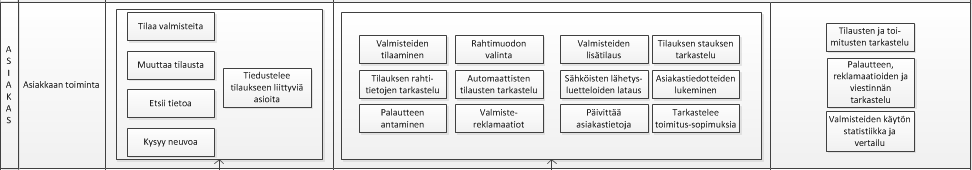 42 lökohtaista viestintää asiakkaan ja asiakaspalvelun välillä.