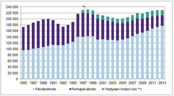 1997 1998 1999 2000 2001 2002 2003 2004 2005 2006 2007 2008 2009 2010 2011 2012 2013 18 100 % 90 % 80 % 70 % 0 7-vuotiaat osapäivähoidossa 60 % 50 % 40 % 30 % 20 % 0 7-vuotiaat kokopäivähoidossa 10 %