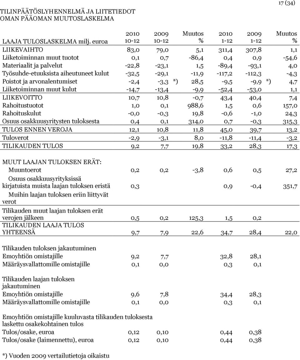 aiheutuneet kulut -32,5-29,1-11,9-117,2-112,3-4,3 Poistot ja arvonalentumiset -2,4-3,3 *) 28,5-9,5-9,9 *) 4,7 Liiketoiminnan muut kulut -14,7-13,4-9,9-52,4-53,0 1,1 LIIKEVOITTO 10,7 10,8-0,7 43,4