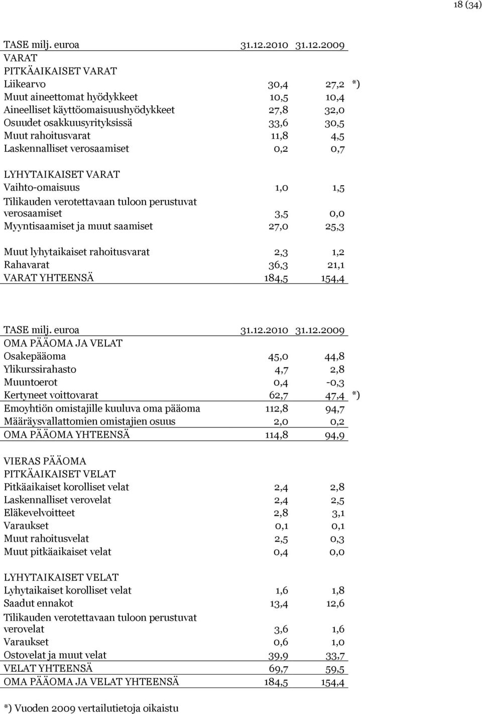 2009 VARAT PITKÄAIKAISET VARAT Liikearvo 30,4 27,2 *) Muut aineettomat hyödykkeet 10,5 10,4 Aineelliset käyttöomaisuushyödykkeet 27,8 32,0 Osuudet osakkuusyrityksissä 33,6 30,5 Muut rahoitusvarat