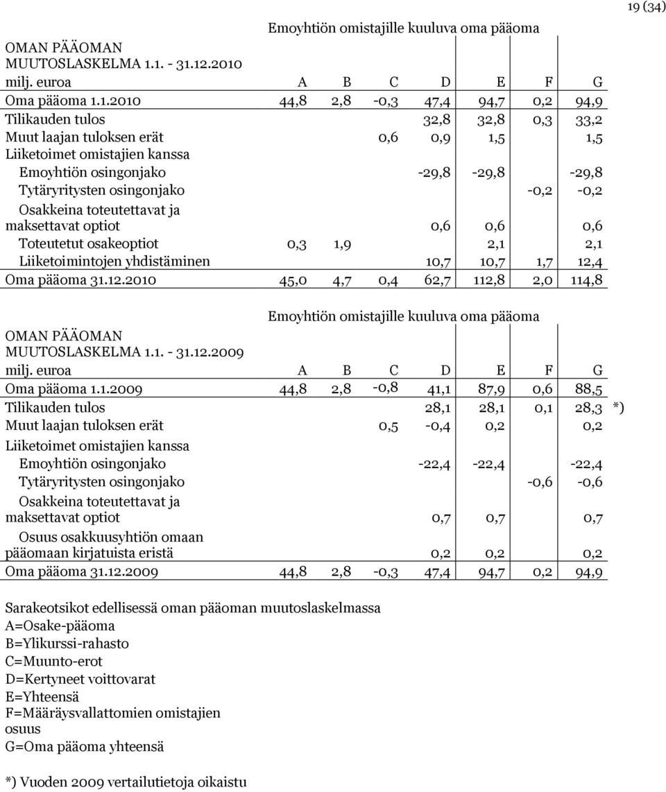 kanssa Emoyhtiön osingonjako -29,8-29,8-29,8 Tytäryritysten osingonjako -0,2-0,2 Osakkeina toteutettavat ja maksettavat optiot 0,6 0,6 0,6 Toteutetut osakeoptiot 0,3 1,9 2,1 2,1 Liiketoimintojen