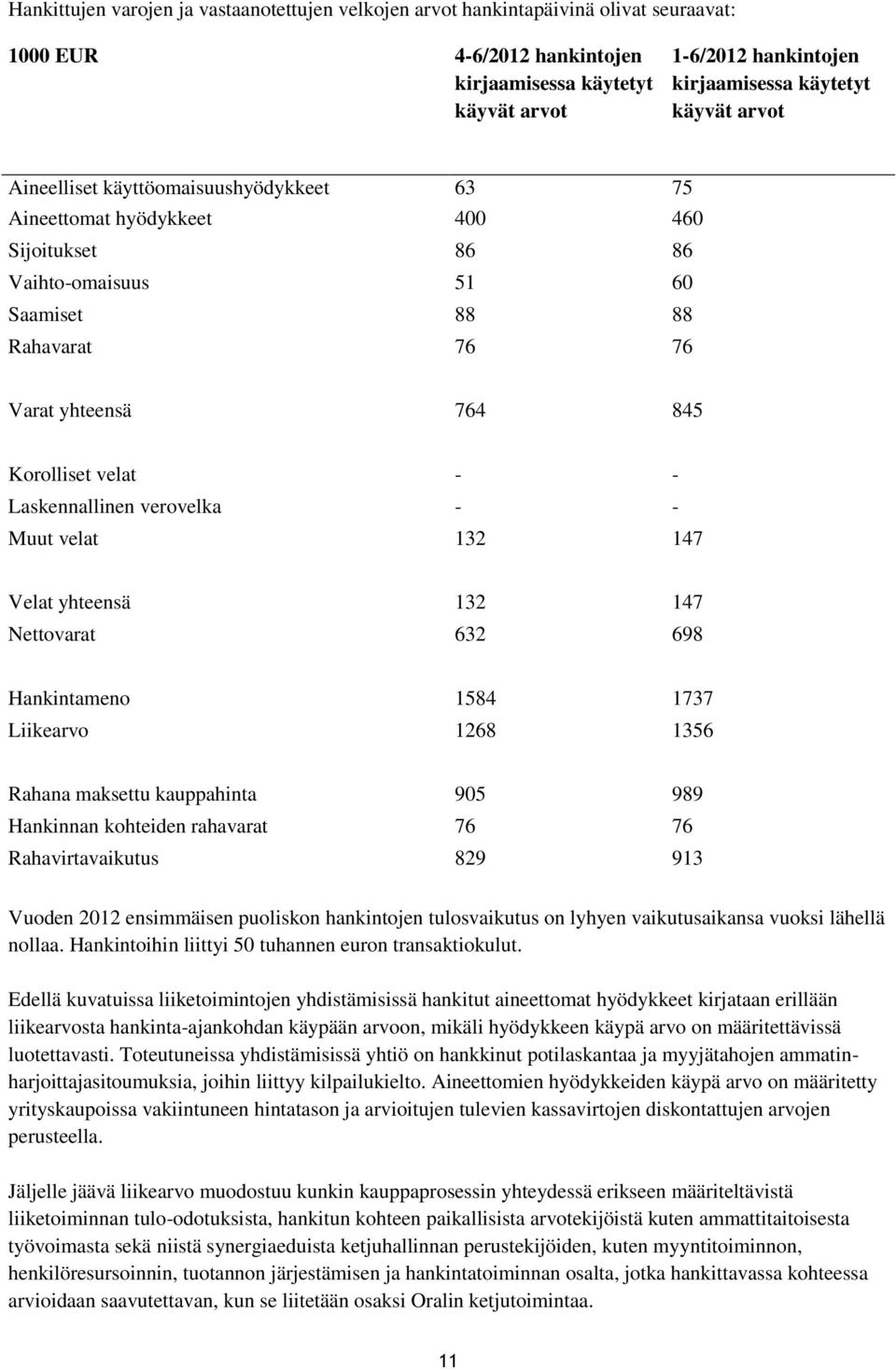 - Laskennallinen verovelka - - Muut velat 132 147 Velat yhteensä 132 147 Nettovarat 632 698 Hankintameno 1584 1737 Liikearvo 1268 1356 Rahana maksettu kauppahinta 905 989 Hankinnan kohteiden