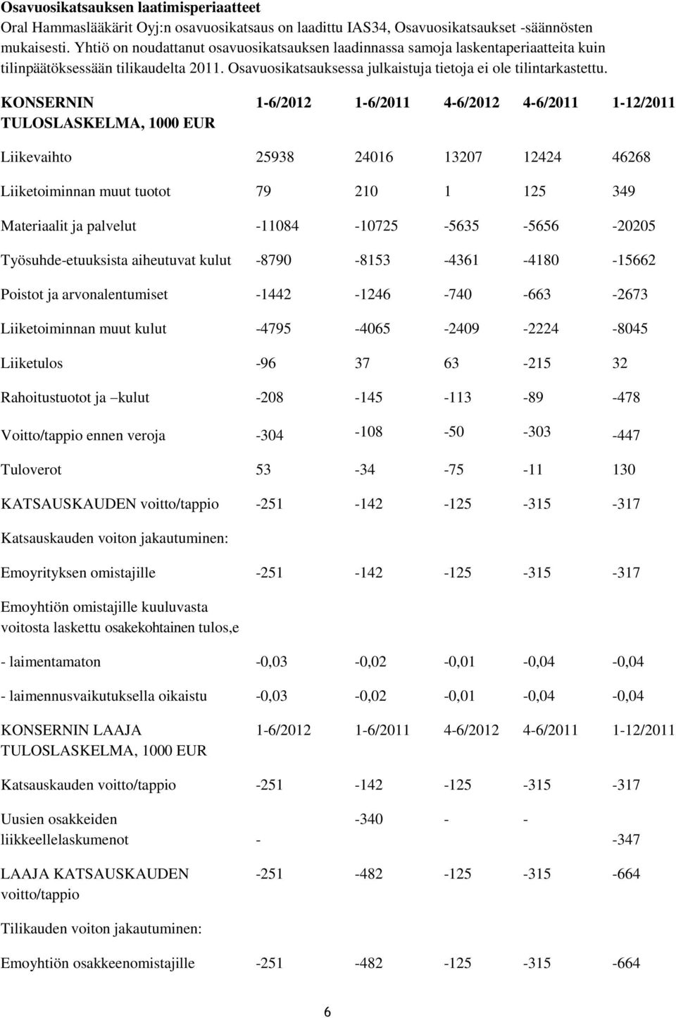 KONSERNIN TULOSLASKELMA, 1000 EUR 1-6/2012 1-6/2011 4-6/2012 4-6/2011 1-12/2011 Liikevaihto 25938 24016 13207 12424 46268 Liiketoiminnan muut tuotot 79 210 1 125 349 Materiaalit ja palvelut
