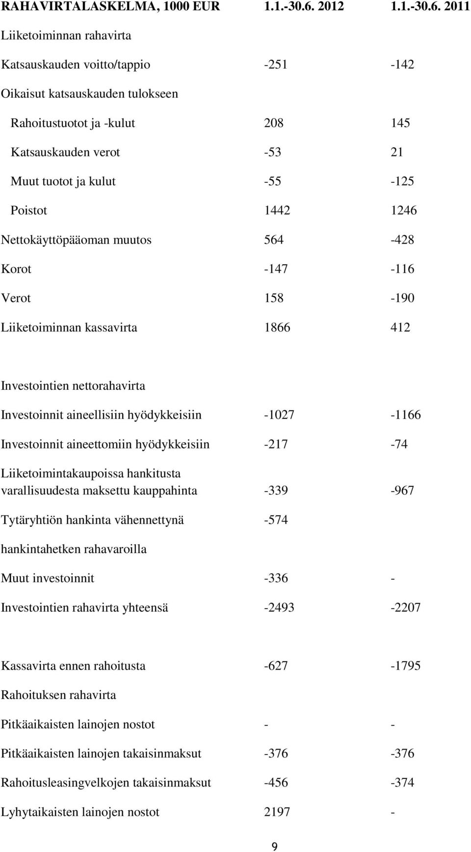 2011 Liiketoiminnan rahavirta Katsauskauden voitto/tappio -251-142 Oikaisut katsauskauden tulokseen Rahoitustuotot ja -kulut 208 145 Katsauskauden verot -53 21 Muut tuotot ja kulut -55-125 Poistot