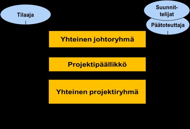 Integroidun projektintoimituksen elementit Aikainen integroituminen Yhteinen organisaatio Yhteiset tavoitteet Yhteinen