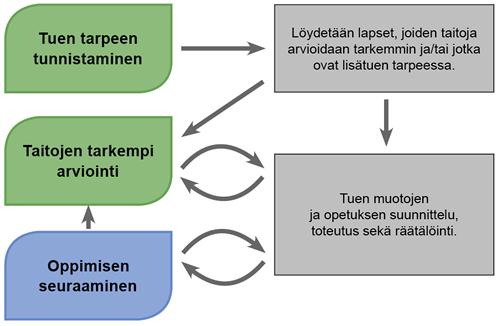 taitojen kehityksen ja oppimisen seurantaan sekä taitojen