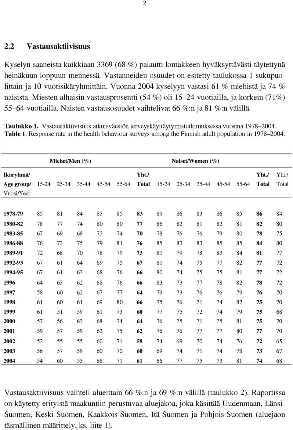 Miesten alhaisin vastausprosentti (54 %) oli 15 24-vuotiailla, ja korkein (71%) 55 64-vuotiailla. Naisten vastausosuudet vaihtelivat 66 %:n ja 81 %:n välillä. Taulukko 1.