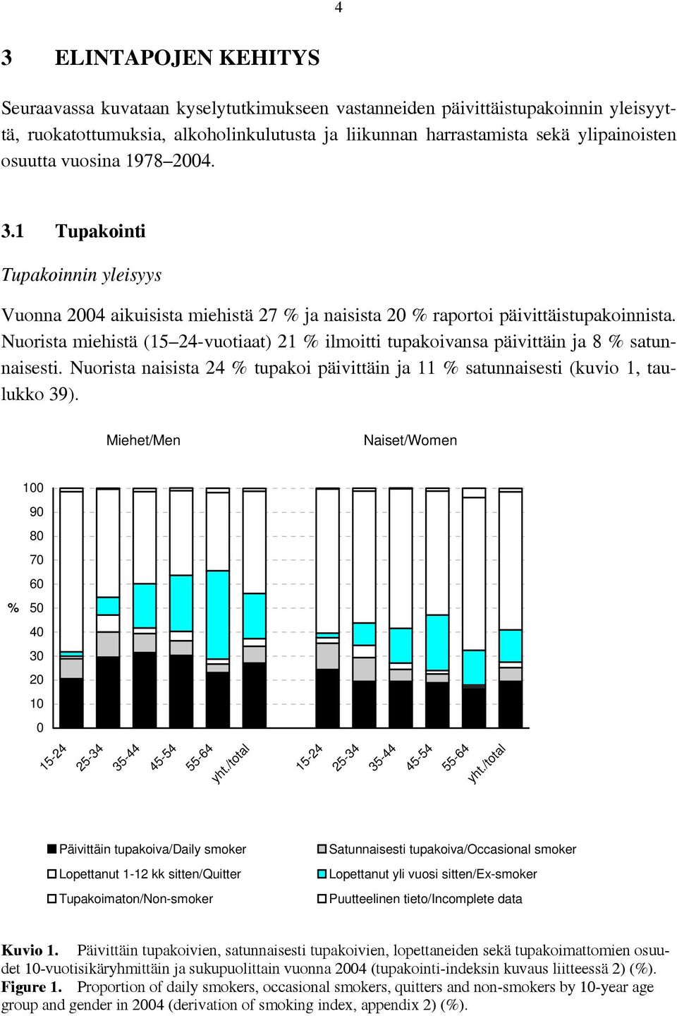 Nuorista miehistä (15 24-vuotiaat) 21 % ilmoitti tupakoivansa päivittäin ja 8 % satunnaisesti. Nuorista naisista 24 % tupakoi päivittäin ja 11 % satunnaisesti (kuvio 1, taulukko 39).