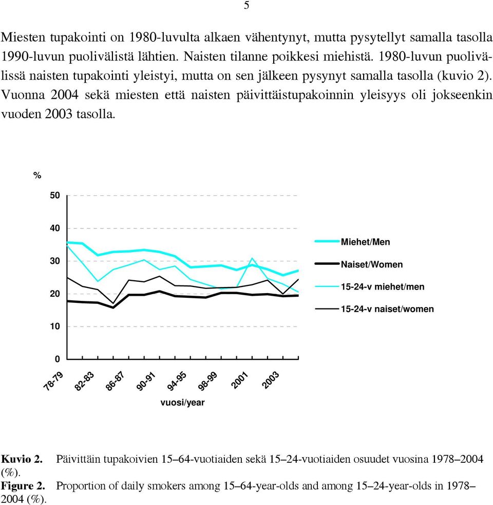 Vuonna sekä miesten että naisten päivittäistupakoinnin yleisyys oli jokseenkin vuoden 2003 tasolla.