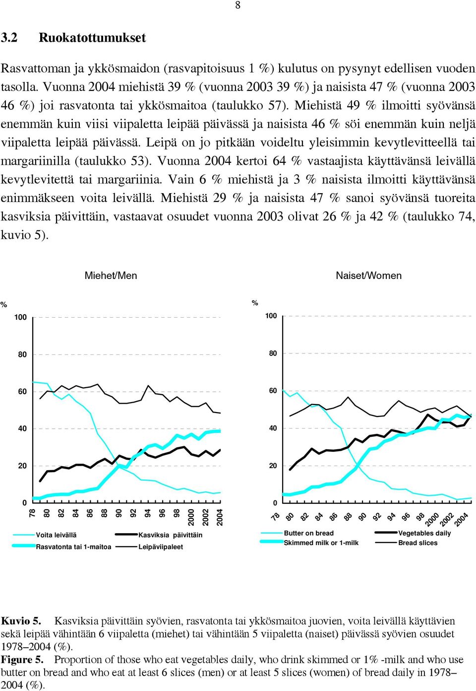 Miehistä 49 % ilmoitti syövänsä enemmän kuin viisi viipaletta leipää päivässä ja naisista 46 % söi enemmän kuin neljä viipaletta leipää päivässä.