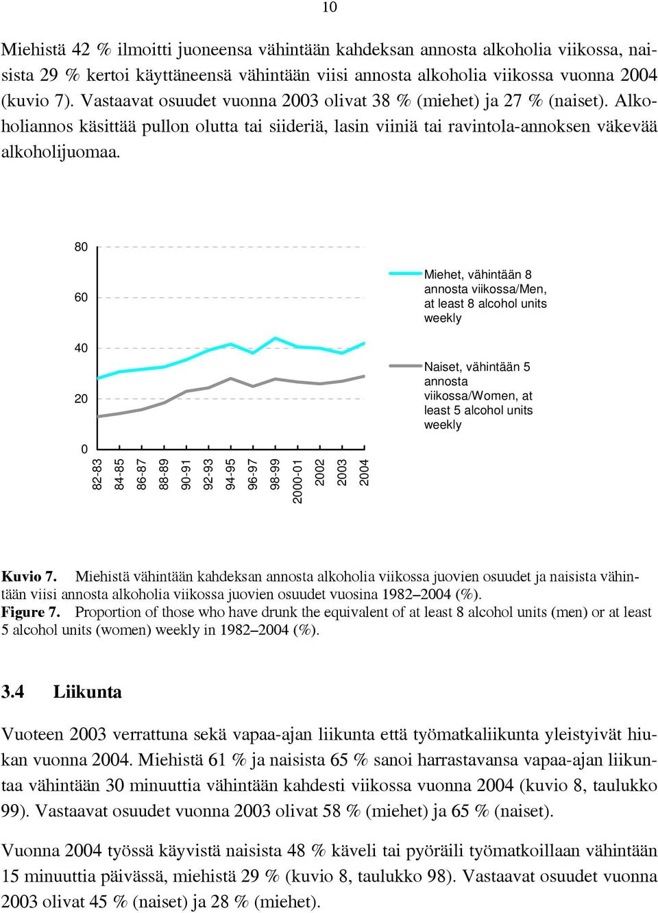 80 60 Miehet, vähintään 8 annosta viikossa/men, at least 8 alcohol units weekly 40 20 Naiset, vähintään 5 annosta viikossa/women, at least 5 alcohol units weekly 0 82-83 84-85 86-87 88-89 90-91 92-93