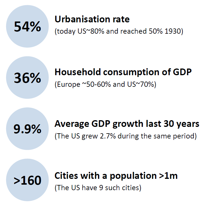 China now Source: