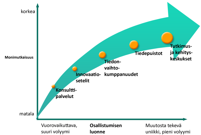 Tutkimuksella innovaatiotoimintaan vaikuttaminen Lähde: Connecting