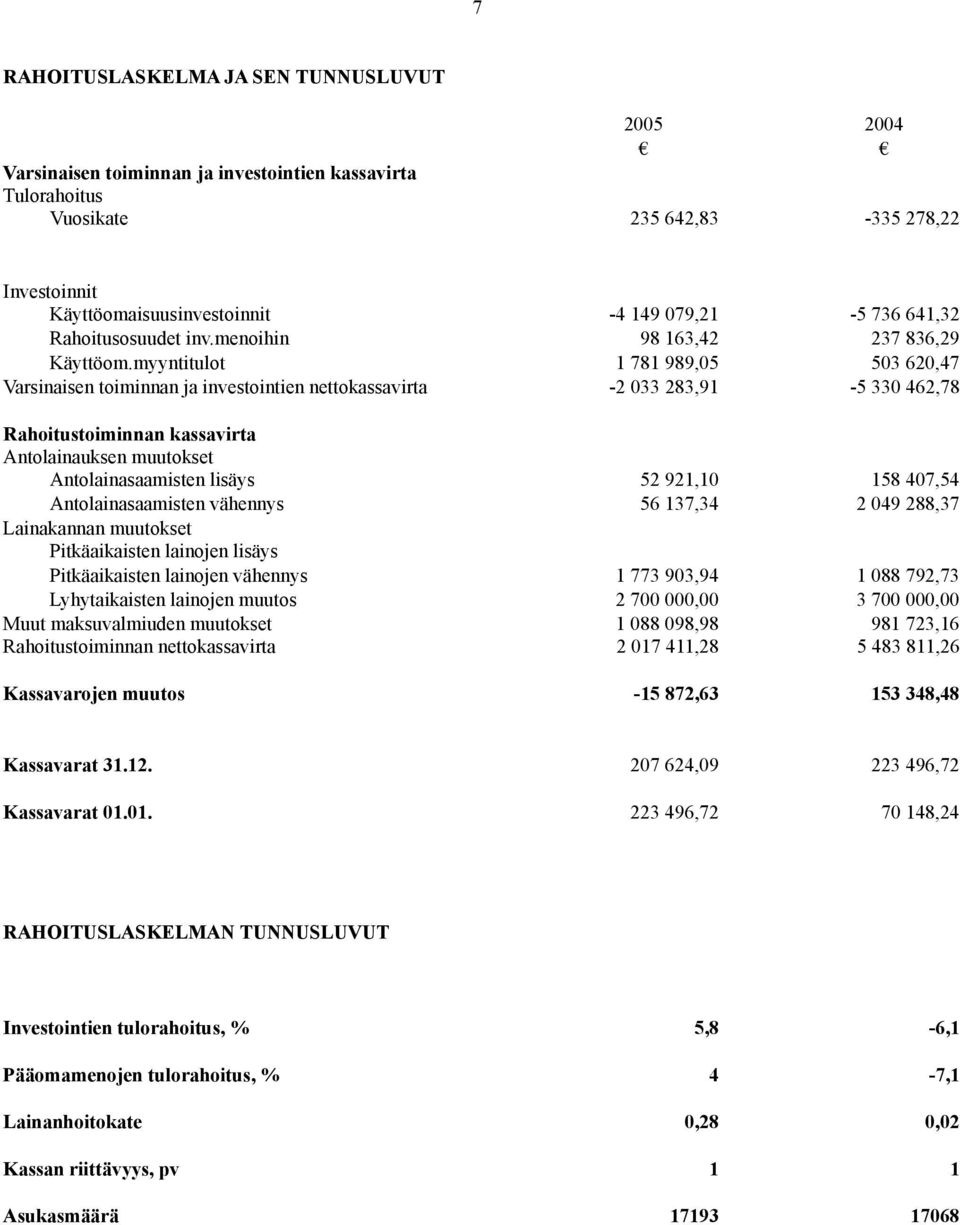 myyntitulot 1 781 989,05 503 620,47 Varsinaisen toiminnan ja investointien nettokassavirta -2 033 283,91-5 330 462,78 Rahoitustoiminnan kassavirta Antolainauksen muutokset Antolainasaamisten lisäys