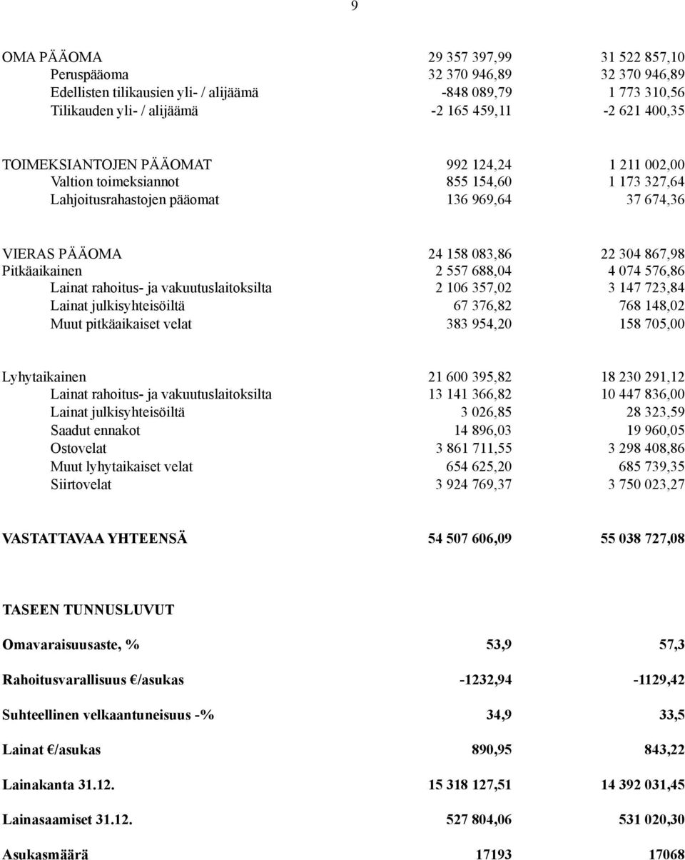 2 557 688,04 4 074 576,86 Lainat rahoitus- ja vakuutuslaitoksilta 2 106 357,02 3 147 723,84 Lainat julkisyhteisöiltä 67 376,82 768 148,02 Muut pitkäaikaiset velat 383 954,20 158 705,00 Lyhytaikainen