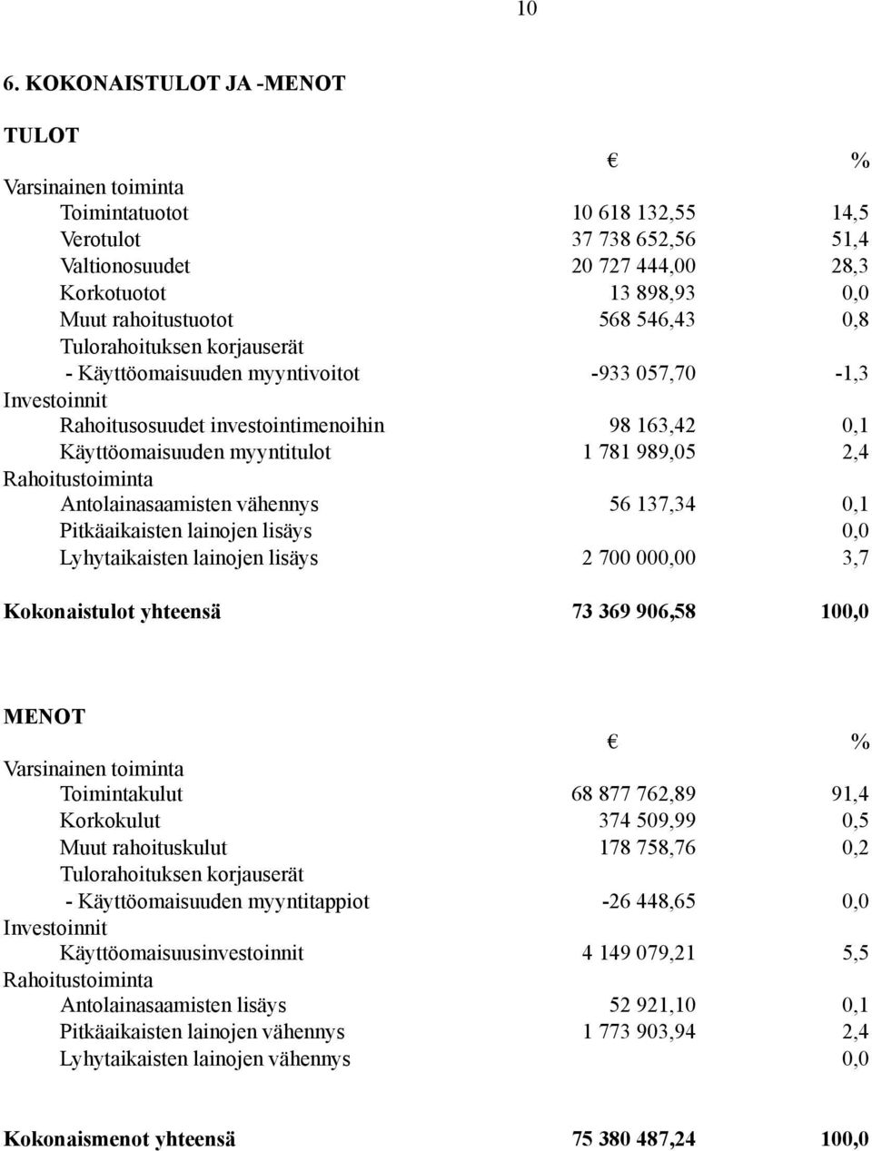 781 989,05 2,4 Rahoitustoiminta Antolainasaamisten vähennys 56 137,34 0,1 Pitkäaikaisten lainojen lisäys 0,0 Lyhytaikaisten lainojen lisäys 2 700 000,00 3,7 Kokonaistulot yhteensä 73 369 906,58 100,0