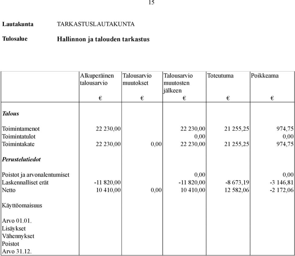 22 230,00 0,00 22 230,00 21 255,25 974,75 Perustelutiedot Poistot ja arvonalentumiset 0,00 0,00 Laskennalliset erät -11 820,00-11