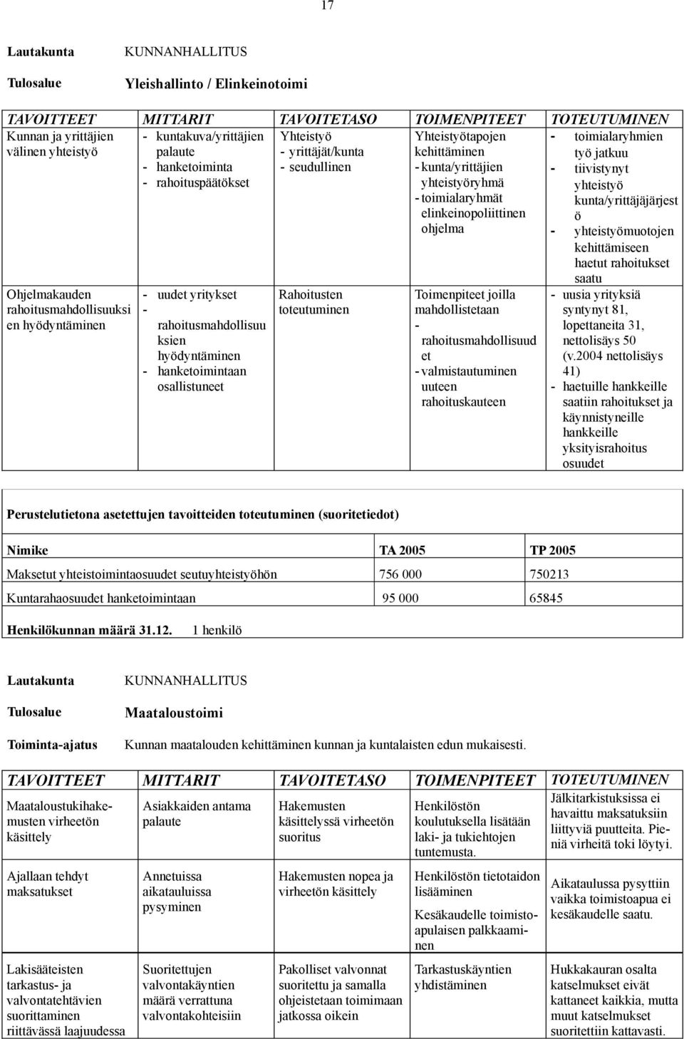 Yhteistyö - yrittäjät/kunta - seudullinen Rahoitusten toteutuminen Yhteistyötapojen kehittäminen - kunta/yrittäjien yhteistyöryhmä - toimialaryhmät elinkeinopoliittinen ohjelma Toimenpiteet joilla