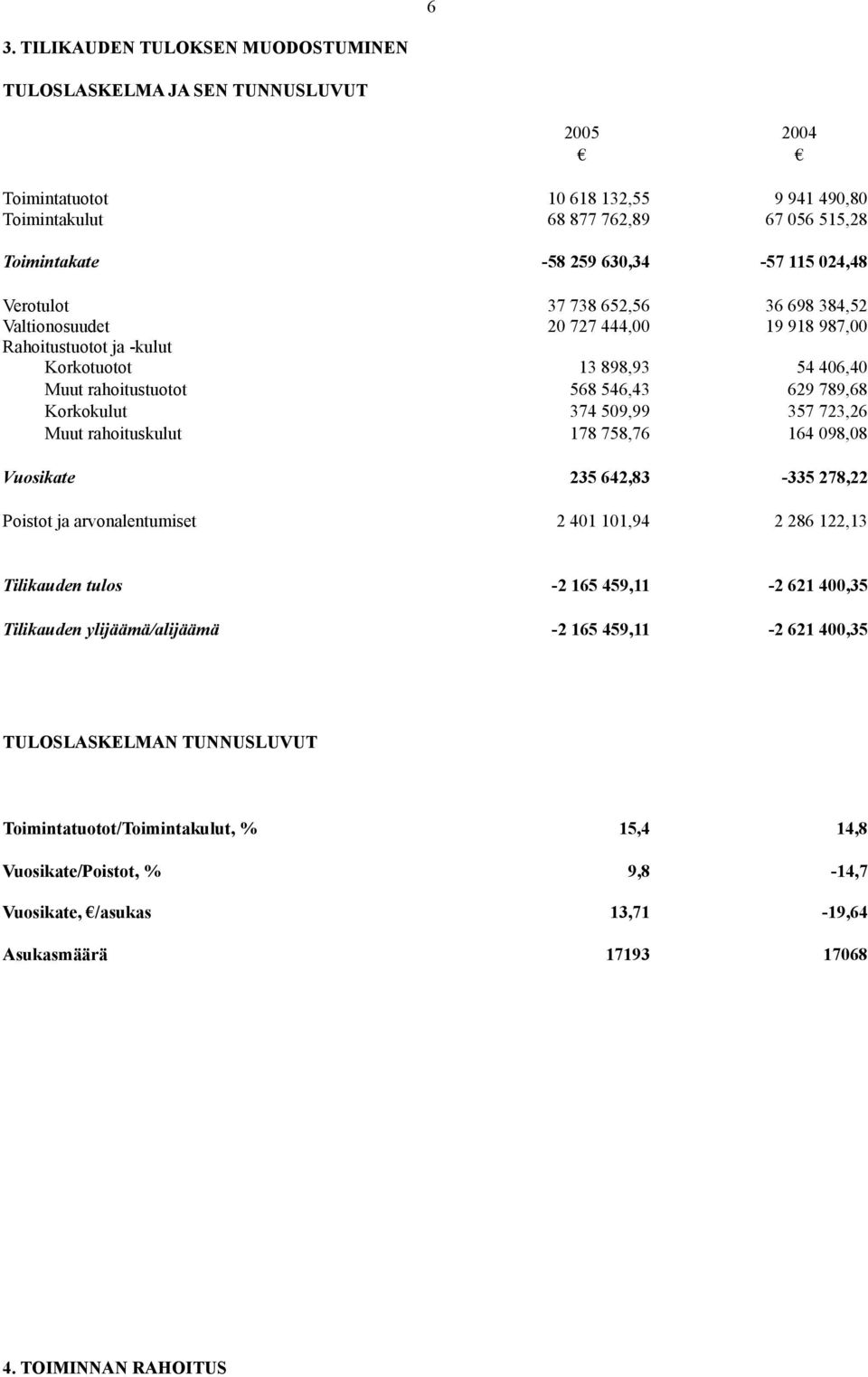 Korkokulut 374 509,99 357 723,26 Muut rahoituskulut 178 758,76 164 098,08 Vuosikate 235 642,83-335 278,22 Poistot ja arvonalentumiset 2 401 101,94 2 286 122,13 Tilikauden tulos -2 165 459,11-2 621