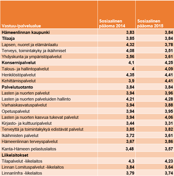 tuloksia tulee verrata Hämeenlinnan kaupungin Työhyvinvointisyke 2013 kyselyn osioon Sosiaalisen pääoman mittari sekä vuonna 2014 tehtyyn sosiaalisen pääoman kartoitukseen. Taulukko 19.