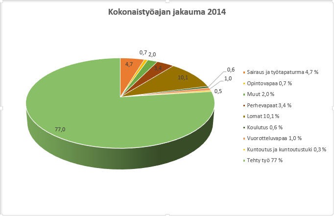 Kokonaistyöajan jakauma 2015 4,6 0,9 2,2 3,4 10,2 0,6 0,8 0,6 Sairaus ja työtapaturma 4,6 % Opintovapaa 0,9 % Muut 2,2 % Perhevapaat 3,4 % Lomat 10,2 % 76,7 Koulutus 0,6 %